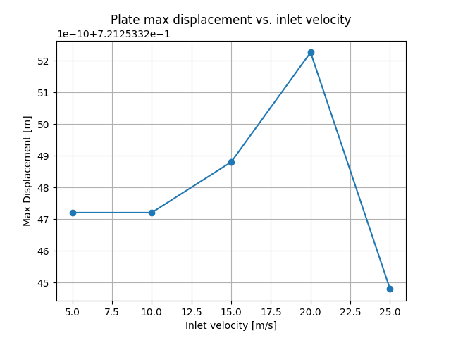 Plate max displacement vs. inlet velocity