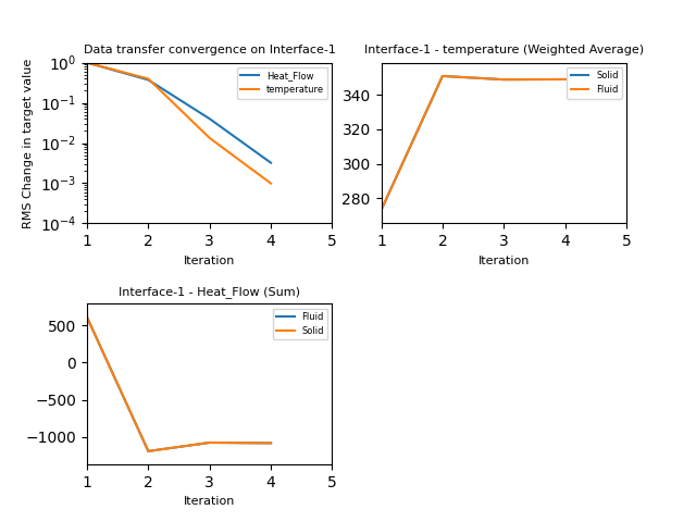 Data transfer convergence on Interface-1, Interface-1 - temperature (Weighted Average), Interface-1 - Heat_Flow (Sum)