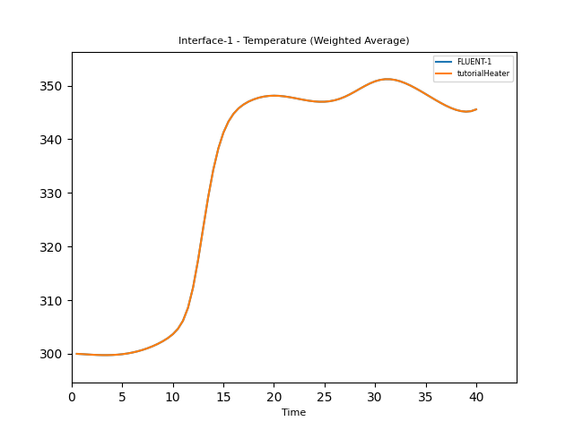 Interface-1 - Temperature (Weighted Average)