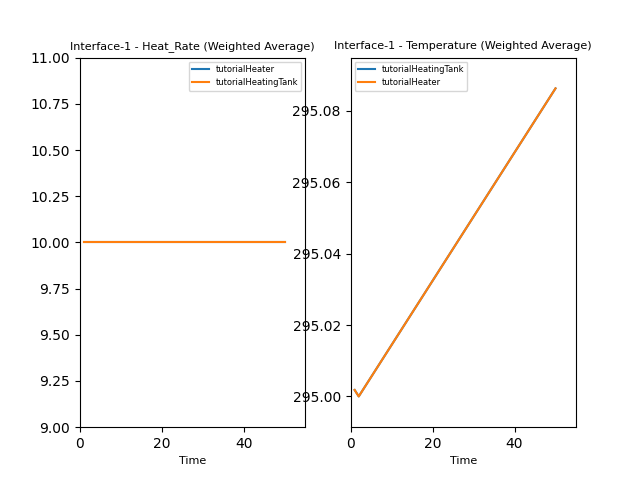 Interface-1 - Heat_Rate (Weighted Average), Interface-1 - Temperature (Weighted Average)