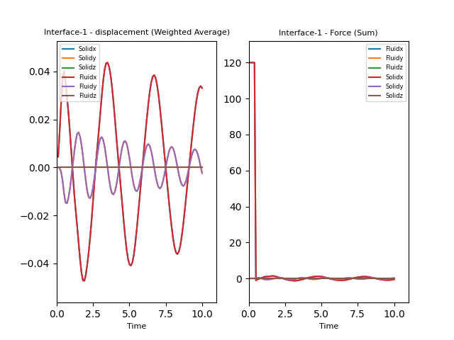 Interface-1 - displacement (Weighted Average), Interface-1 - Force (Sum)