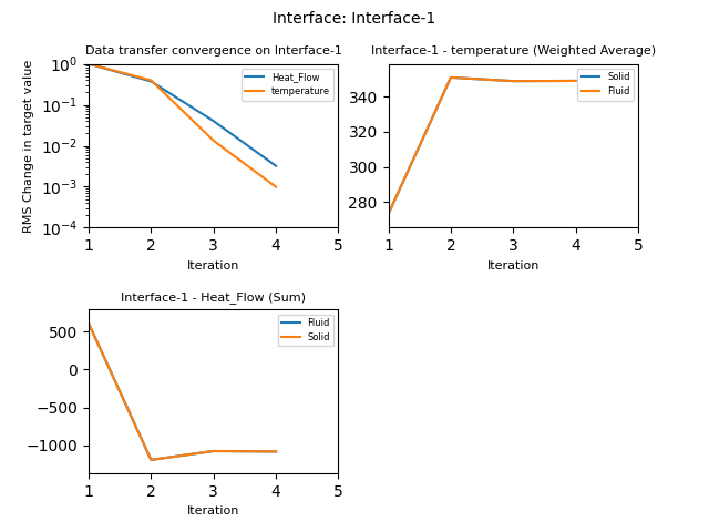 Interface: Interface-1, Data transfer convergence on Interface-1, Interface-1 - temperature (Weighted Average), Interface-1 - Heat_Flow (Sum)