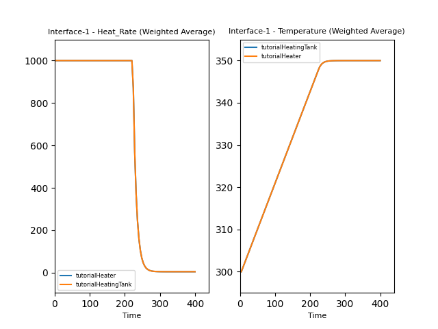 Interface-1 - Heat_Rate (Weighted Average), Interface-1 - Temperature (Weighted Average)