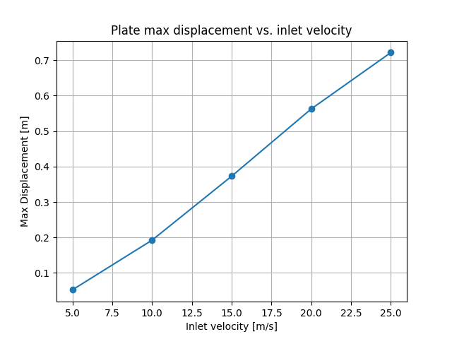 Plate max displacement vs. inlet velocity